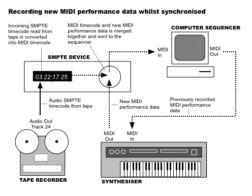 recording new MIDI data whilst syncronised