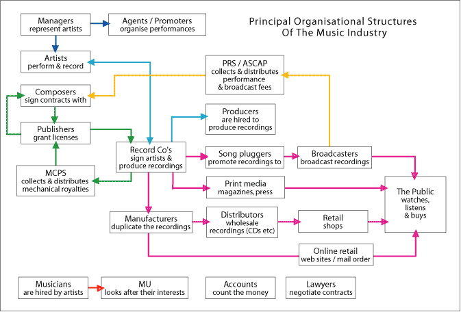 Music industry structure