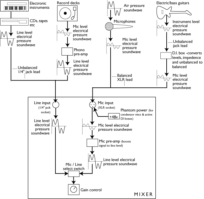 mixer input channel diagram