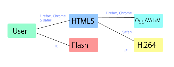 a diagram showing the route a user takes to see video in diffrent browsers